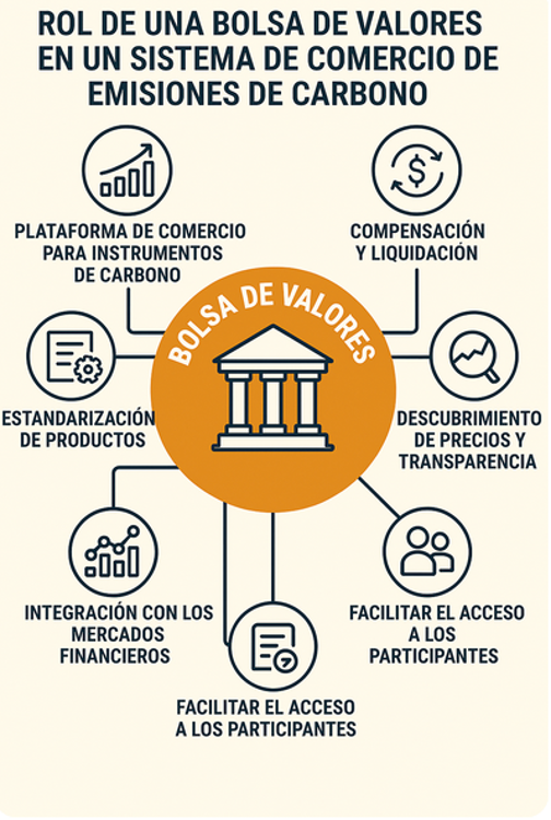 Rol de la Bolsas de Valores en el Sistema de Comercio de Emisiones de Carbono. image